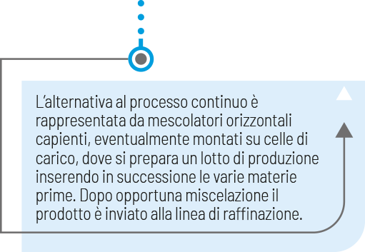 cioccolato testo dosaggio miscelazione a batch