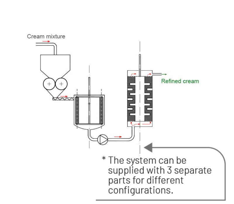 Cream production / Tecno3