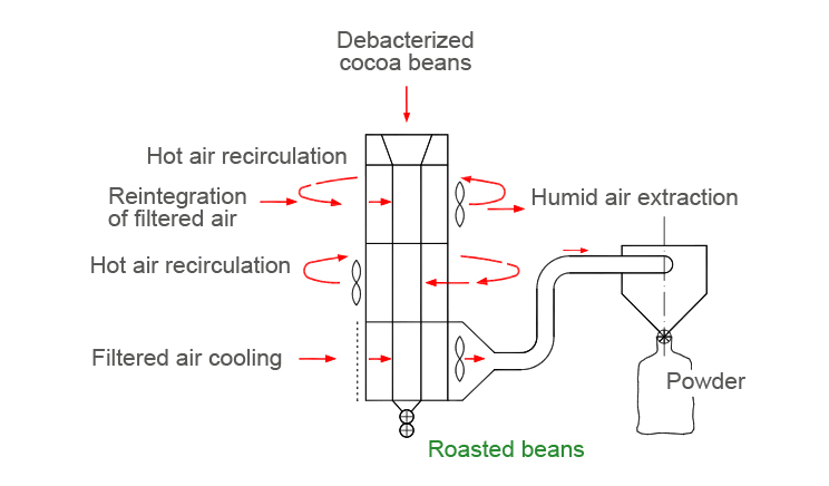 fave schema torrefazione